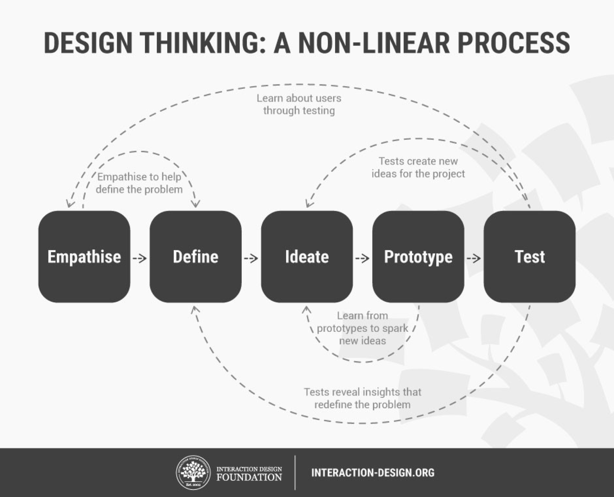 Design Thinking